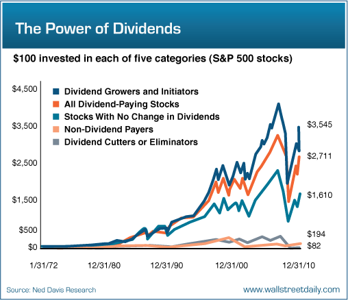 Dividend Investing Explained – A Timeless Strategy